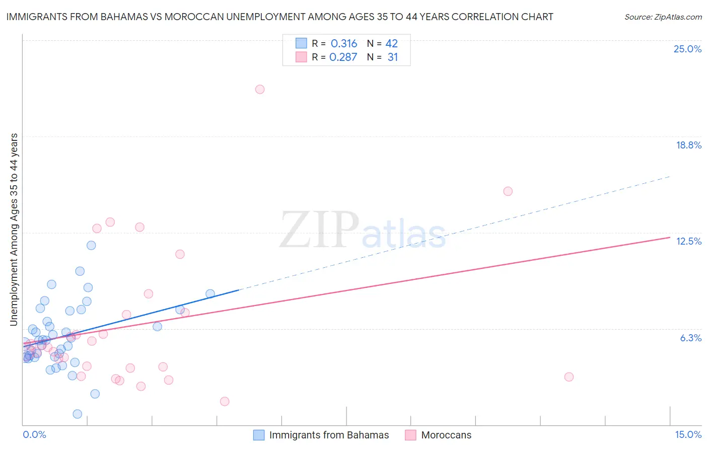 Immigrants from Bahamas vs Moroccan Unemployment Among Ages 35 to 44 years