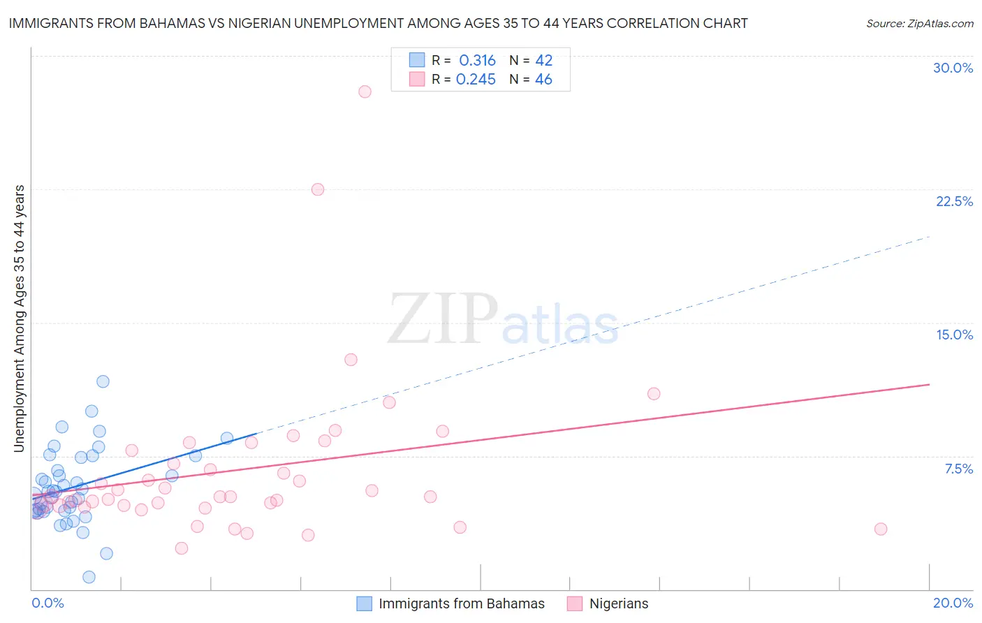 Immigrants from Bahamas vs Nigerian Unemployment Among Ages 35 to 44 years