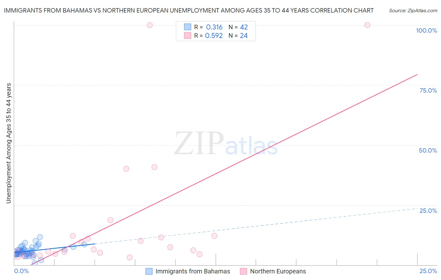 Immigrants from Bahamas vs Northern European Unemployment Among Ages 35 to 44 years