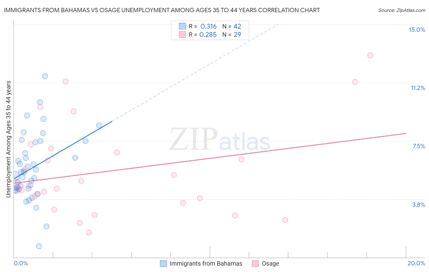 Immigrants from Bahamas vs Osage Unemployment Among Ages 35 to 44 years