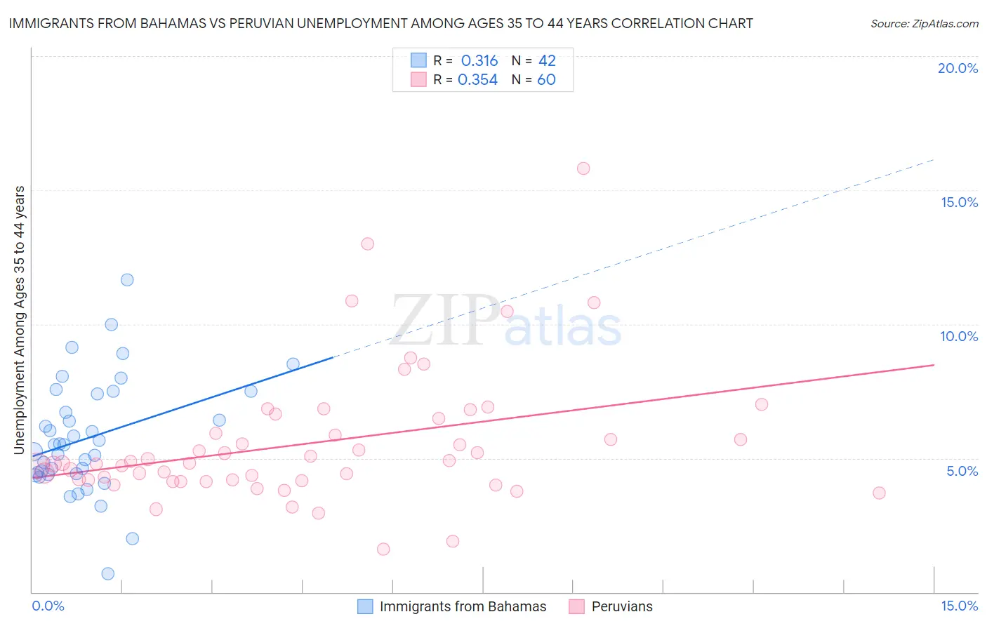 Immigrants from Bahamas vs Peruvian Unemployment Among Ages 35 to 44 years