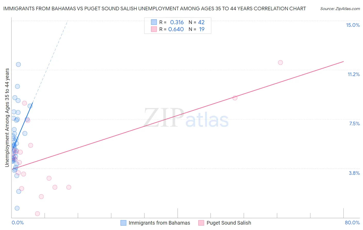 Immigrants from Bahamas vs Puget Sound Salish Unemployment Among Ages 35 to 44 years