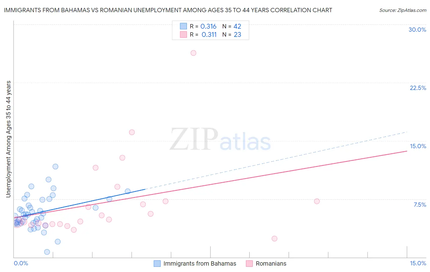 Immigrants from Bahamas vs Romanian Unemployment Among Ages 35 to 44 years