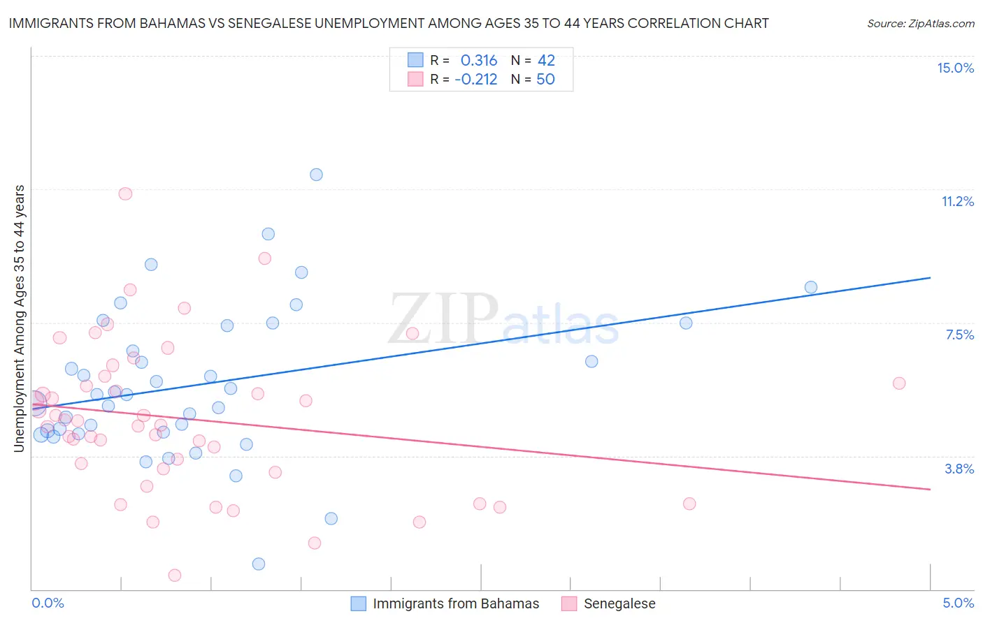 Immigrants from Bahamas vs Senegalese Unemployment Among Ages 35 to 44 years