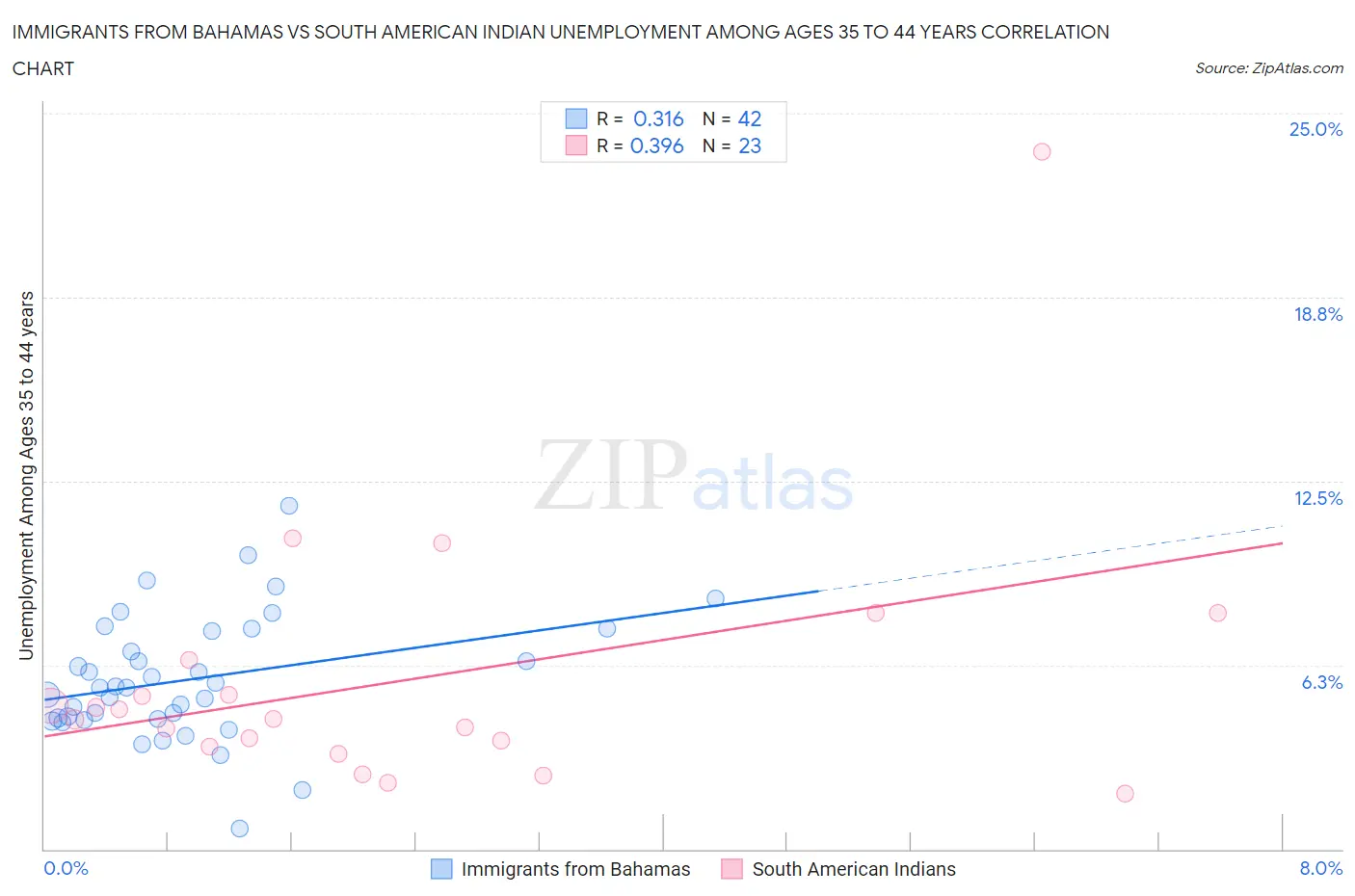 Immigrants from Bahamas vs South American Indian Unemployment Among Ages 35 to 44 years