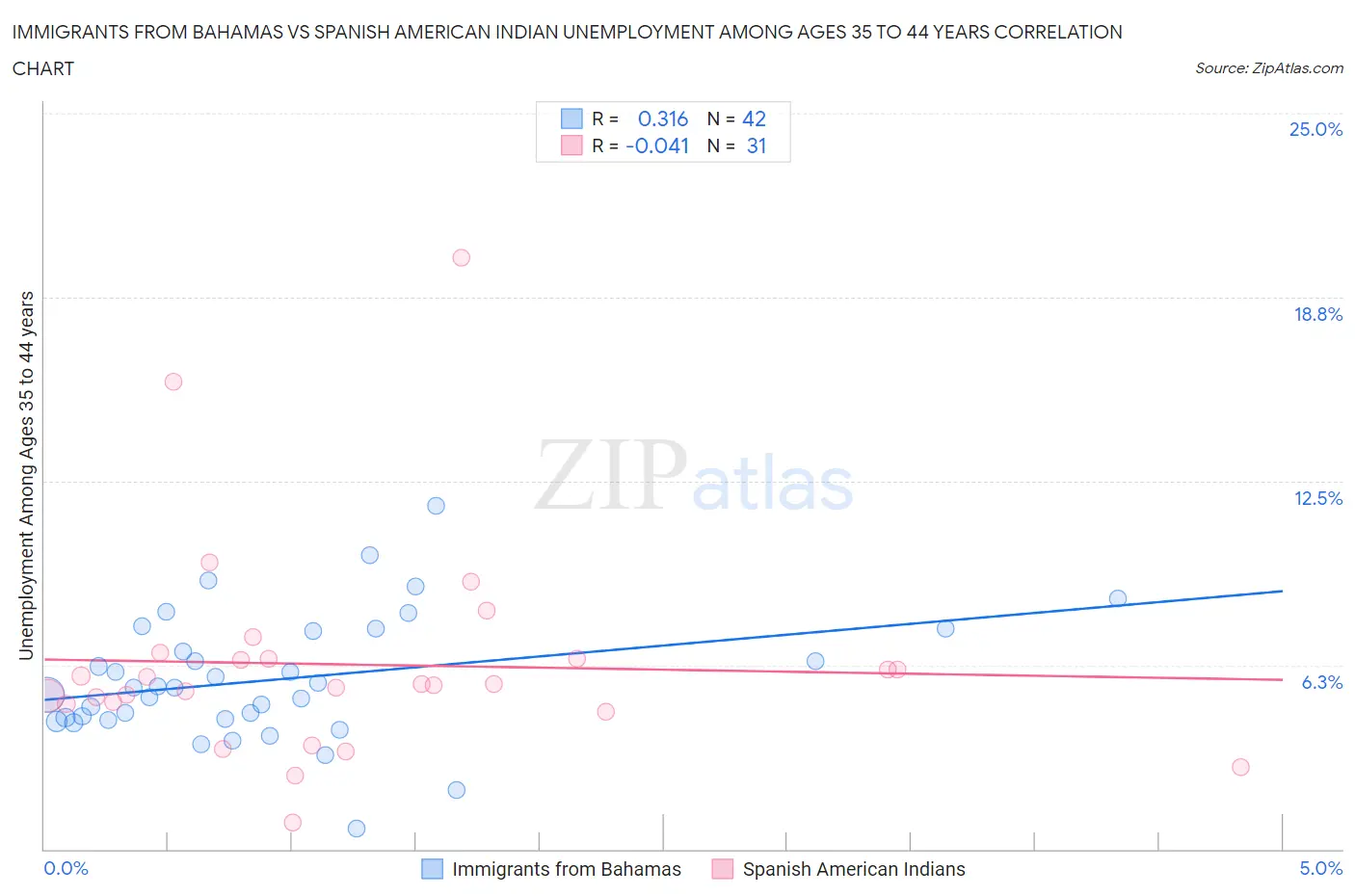 Immigrants from Bahamas vs Spanish American Indian Unemployment Among Ages 35 to 44 years