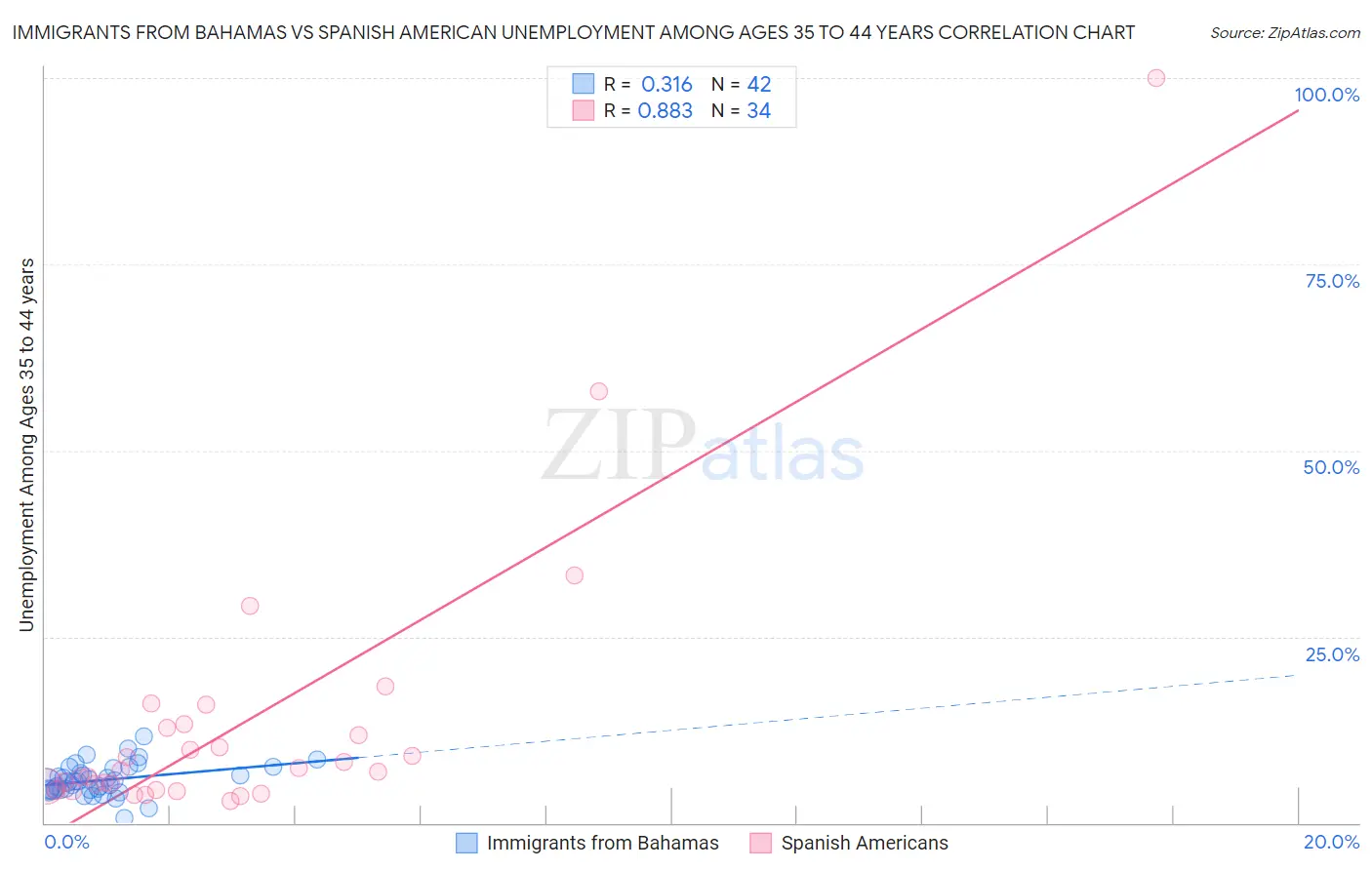 Immigrants from Bahamas vs Spanish American Unemployment Among Ages 35 to 44 years