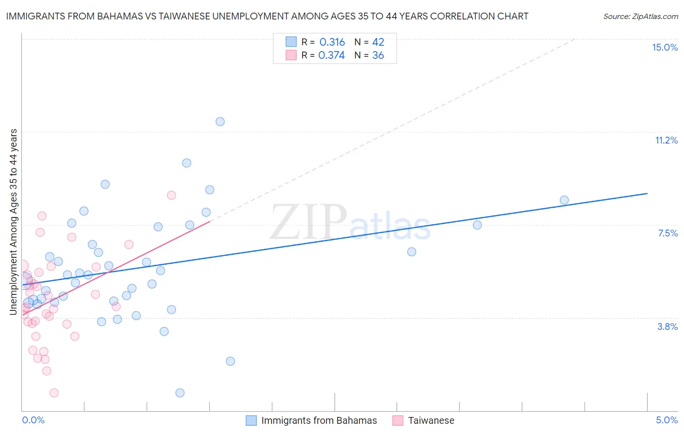 Immigrants from Bahamas vs Taiwanese Unemployment Among Ages 35 to 44 years