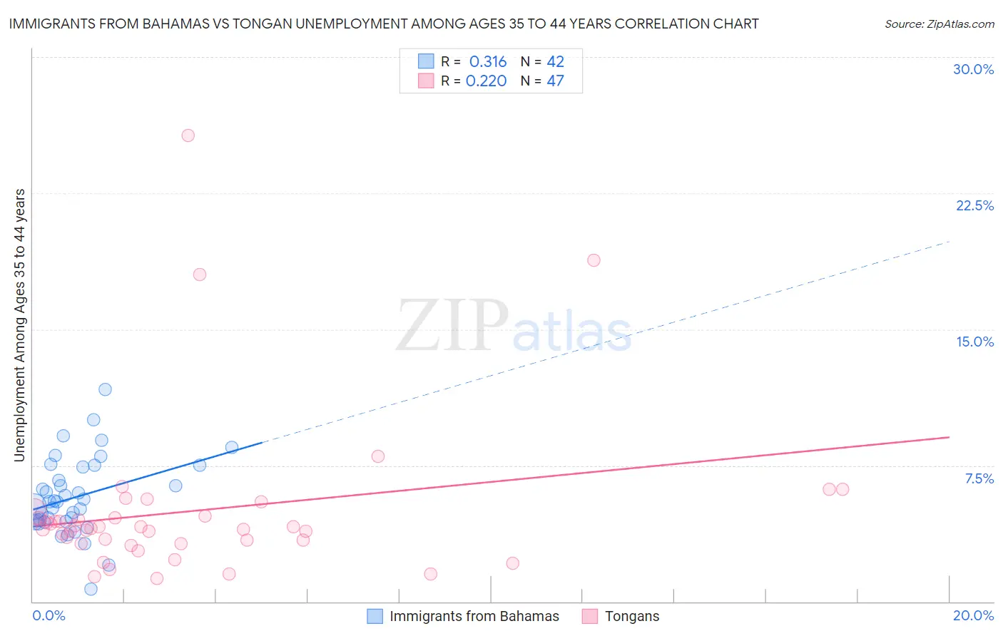 Immigrants from Bahamas vs Tongan Unemployment Among Ages 35 to 44 years