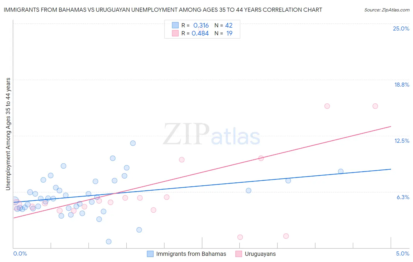 Immigrants from Bahamas vs Uruguayan Unemployment Among Ages 35 to 44 years