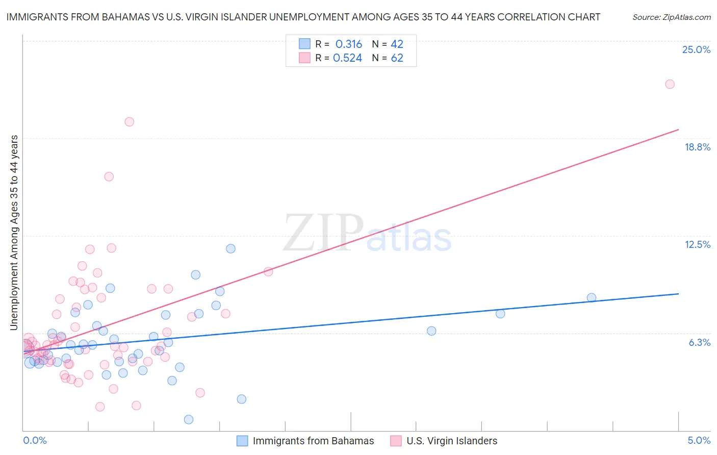 Immigrants from Bahamas vs U.S. Virgin Islander Unemployment Among Ages 35 to 44 years