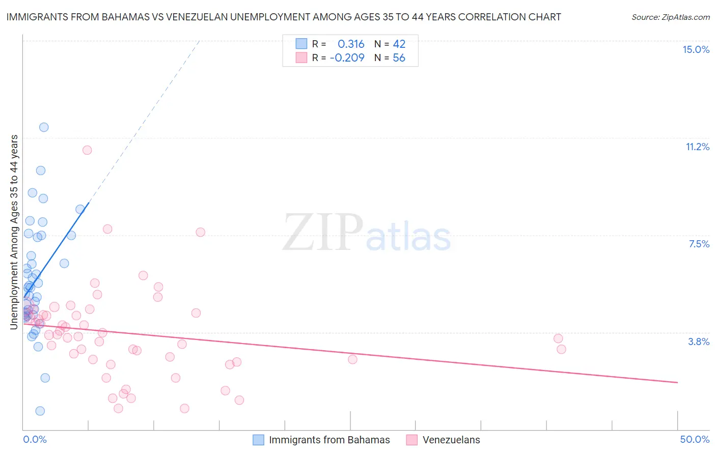 Immigrants from Bahamas vs Venezuelan Unemployment Among Ages 35 to 44 years