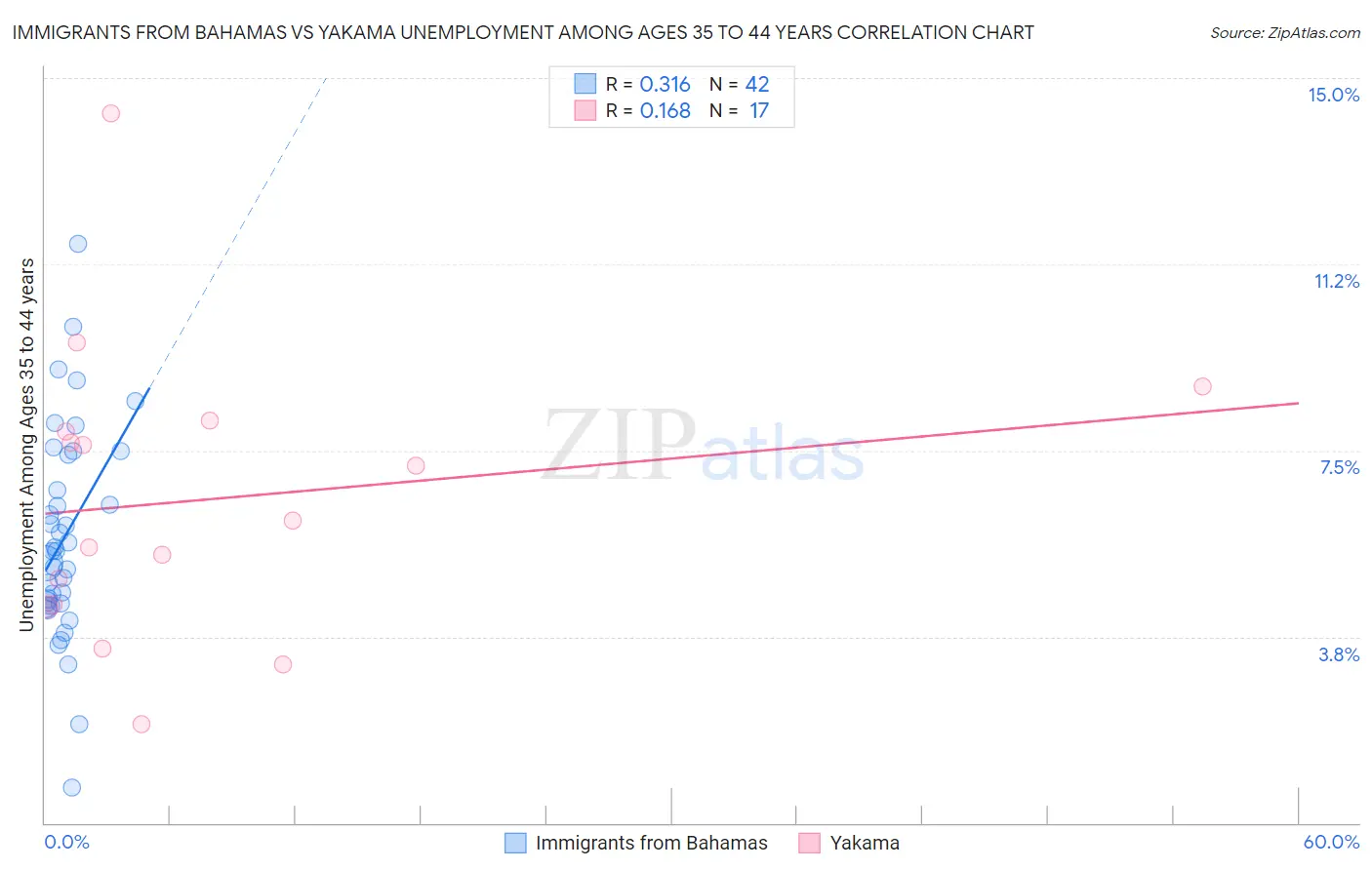 Immigrants from Bahamas vs Yakama Unemployment Among Ages 35 to 44 years