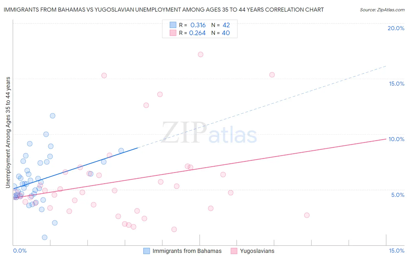 Immigrants from Bahamas vs Yugoslavian Unemployment Among Ages 35 to 44 years