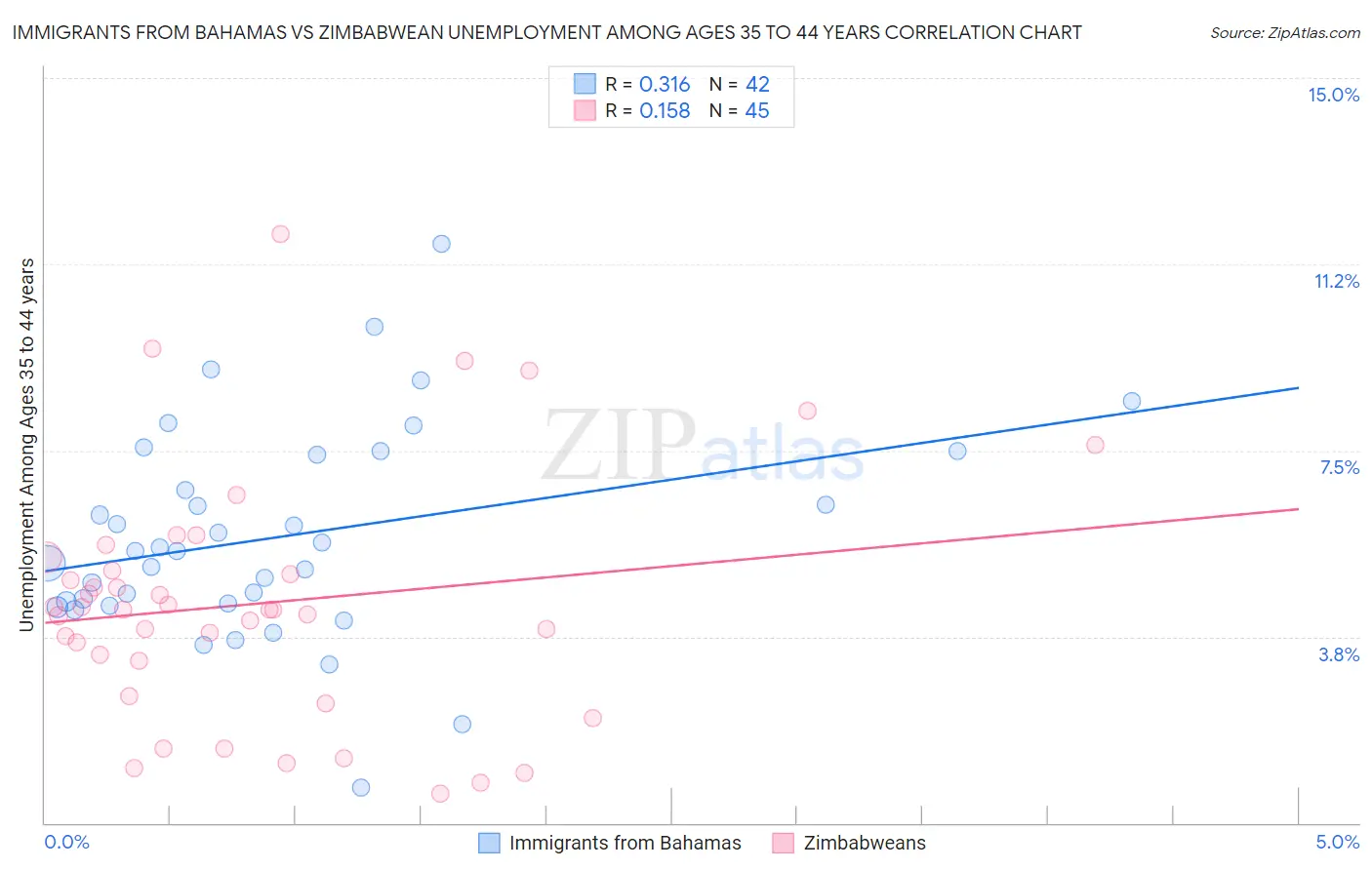 Immigrants from Bahamas vs Zimbabwean Unemployment Among Ages 35 to 44 years