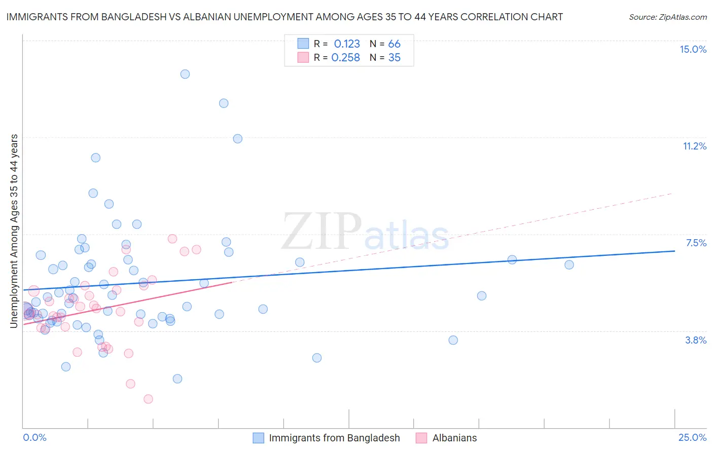 Immigrants from Bangladesh vs Albanian Unemployment Among Ages 35 to 44 years