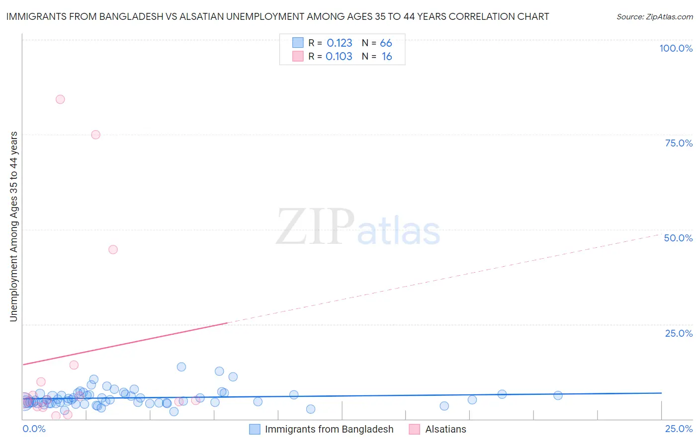 Immigrants from Bangladesh vs Alsatian Unemployment Among Ages 35 to 44 years