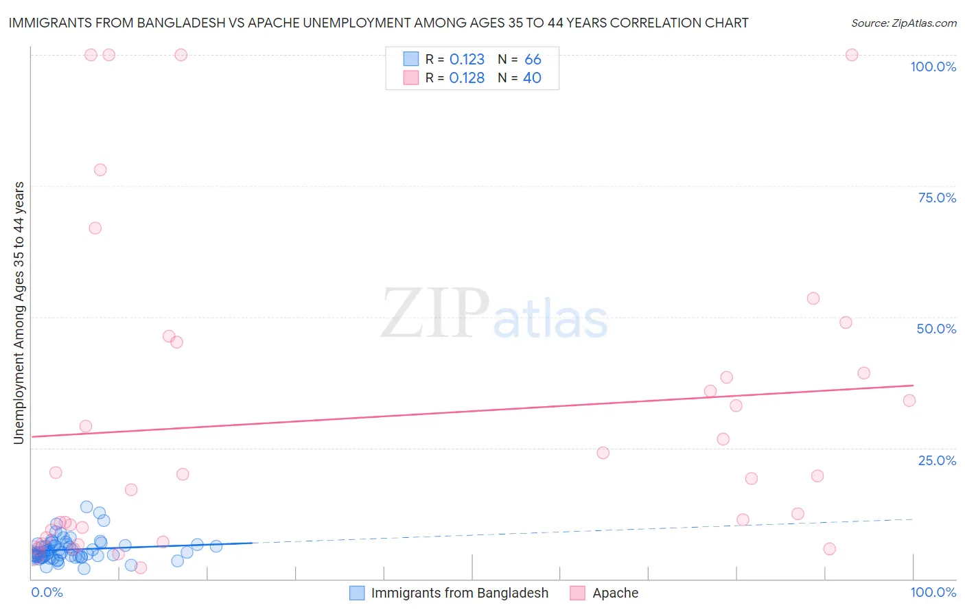 Immigrants from Bangladesh vs Apache Unemployment Among Ages 35 to 44 years