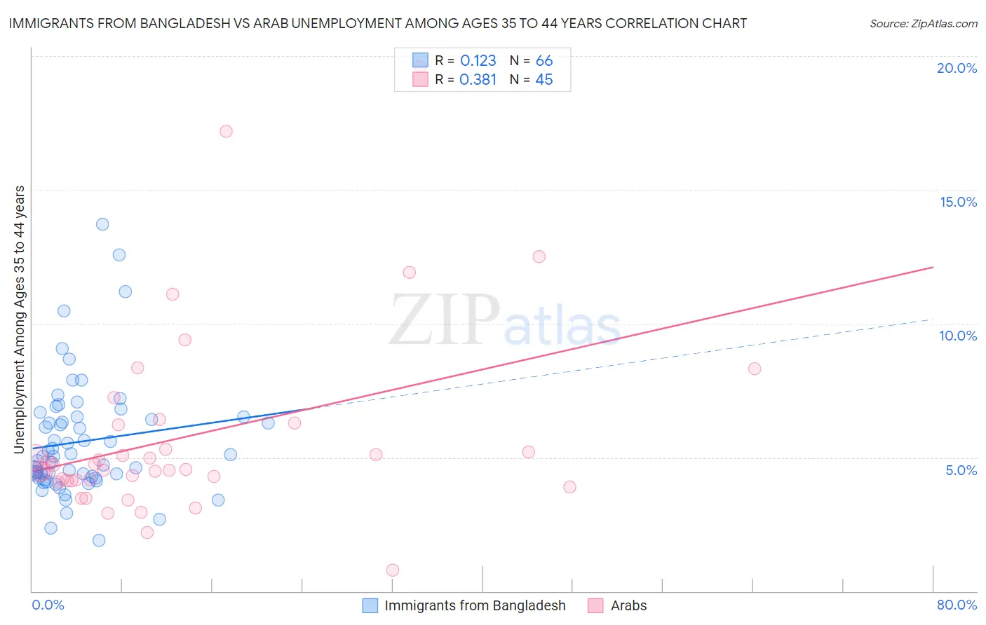 Immigrants from Bangladesh vs Arab Unemployment Among Ages 35 to 44 years