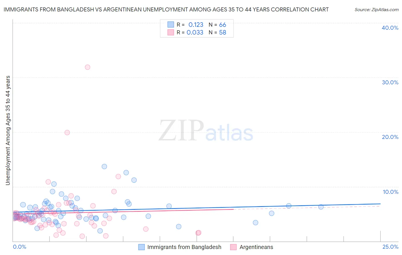 Immigrants from Bangladesh vs Argentinean Unemployment Among Ages 35 to 44 years