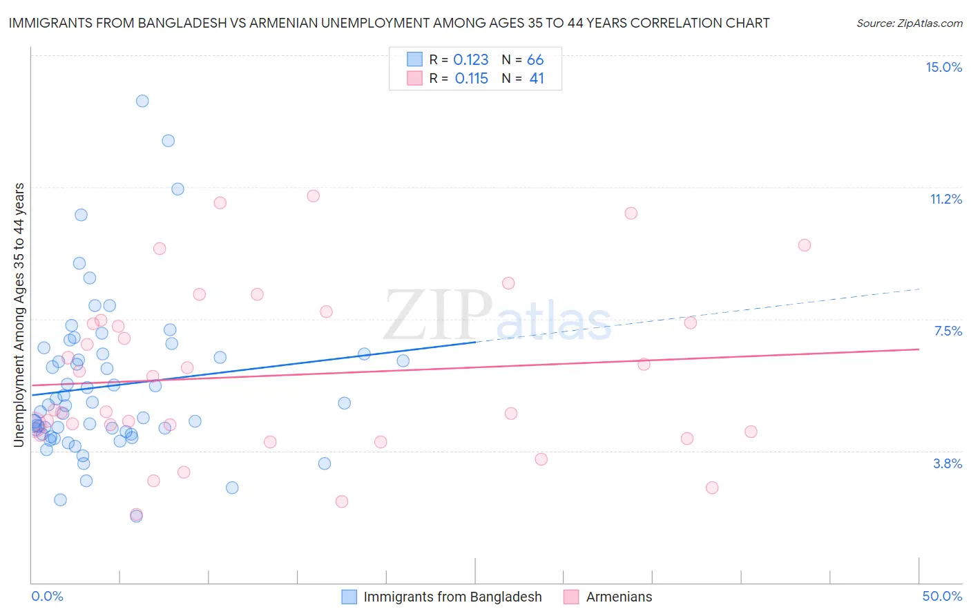 Immigrants from Bangladesh vs Armenian Unemployment Among Ages 35 to 44 years