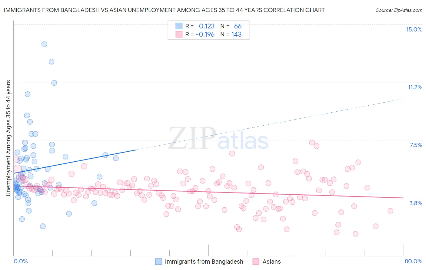 Immigrants from Bangladesh vs Asian Unemployment Among Ages 35 to 44 years