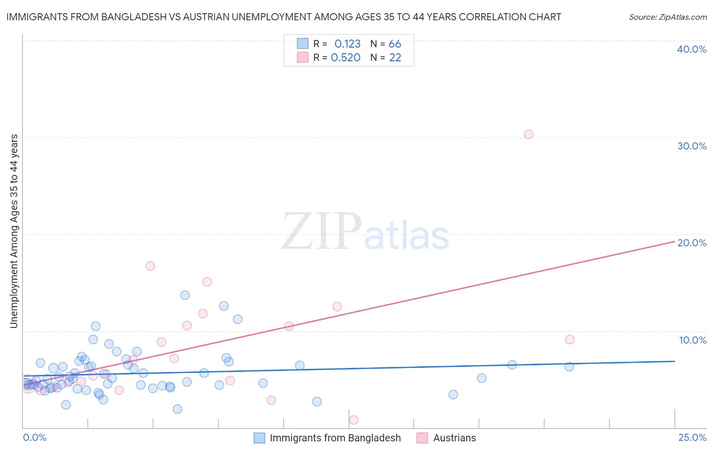 Immigrants from Bangladesh vs Austrian Unemployment Among Ages 35 to 44 years