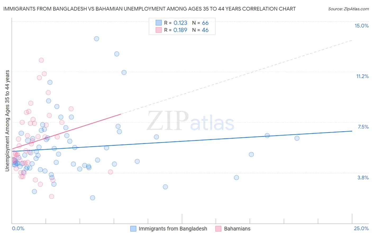 Immigrants from Bangladesh vs Bahamian Unemployment Among Ages 35 to 44 years