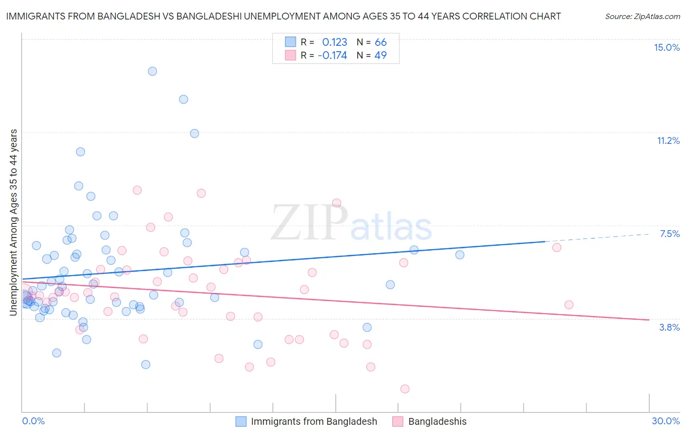 Immigrants from Bangladesh vs Bangladeshi Unemployment Among Ages 35 to 44 years