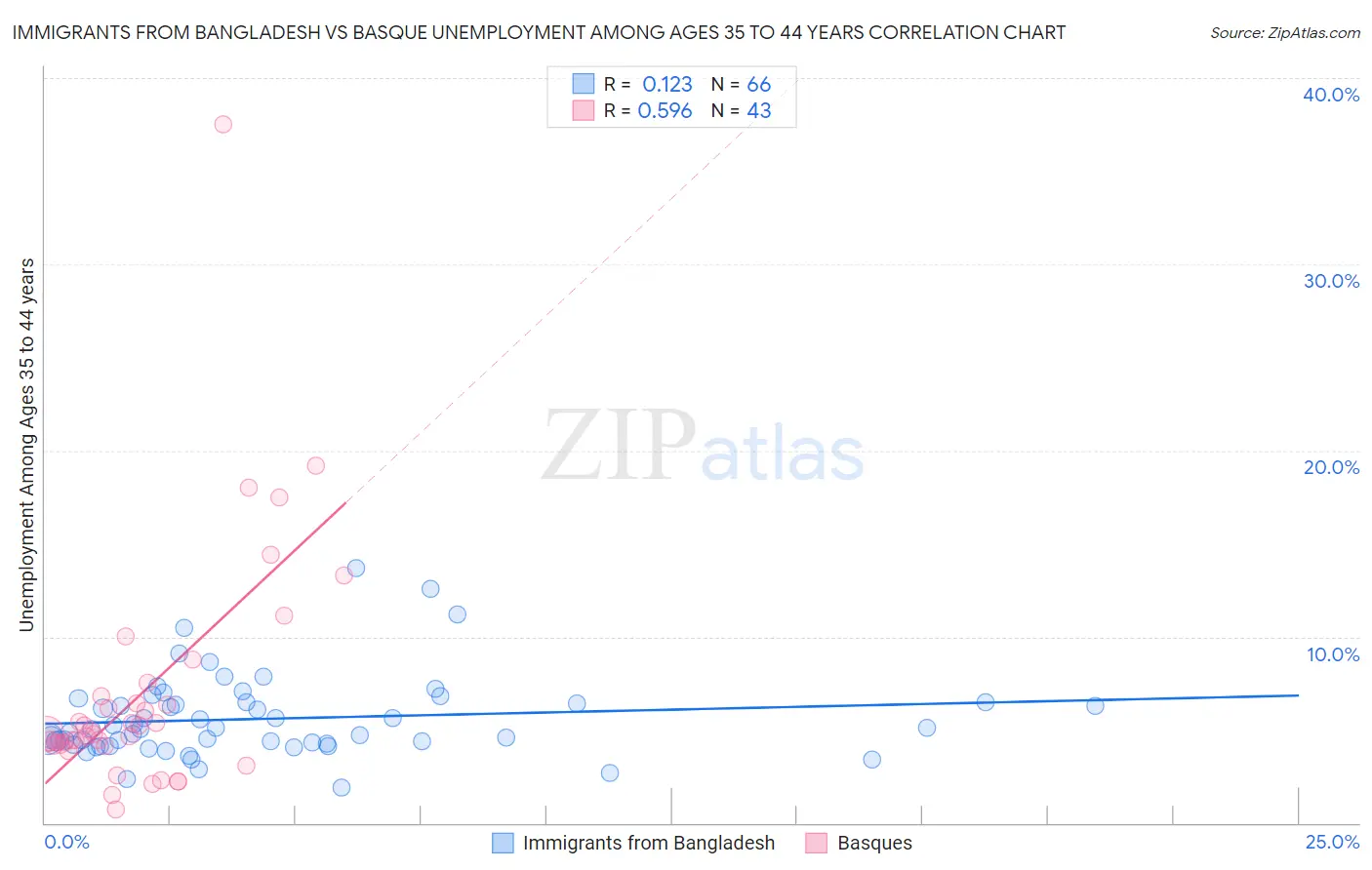 Immigrants from Bangladesh vs Basque Unemployment Among Ages 35 to 44 years