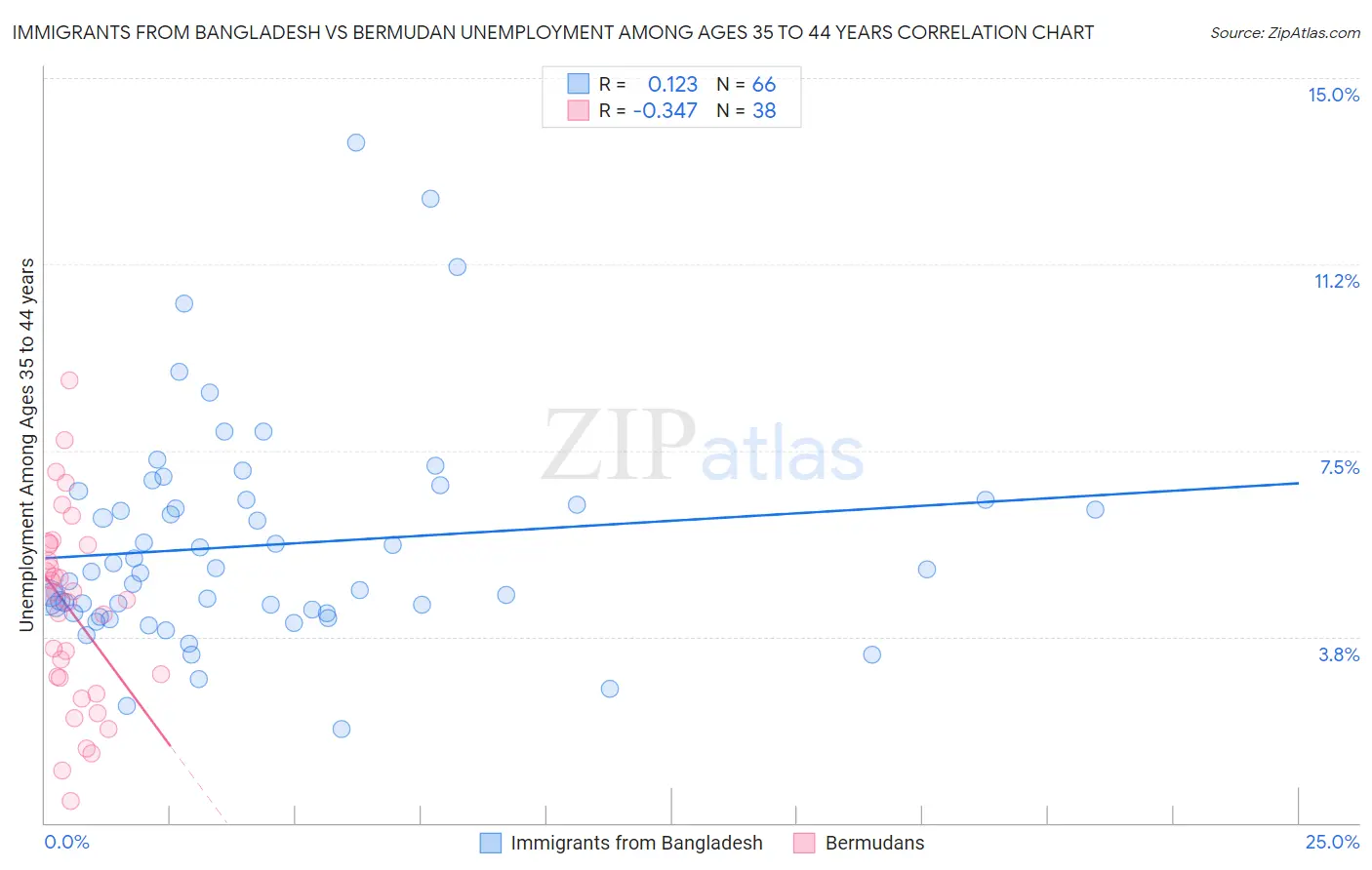 Immigrants from Bangladesh vs Bermudan Unemployment Among Ages 35 to 44 years