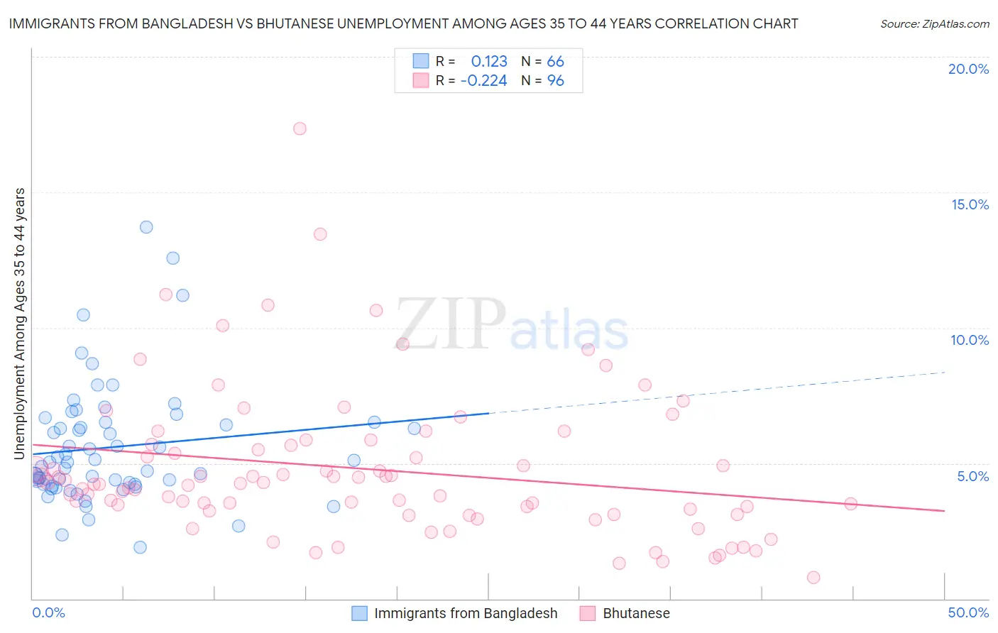 Immigrants from Bangladesh vs Bhutanese Unemployment Among Ages 35 to 44 years