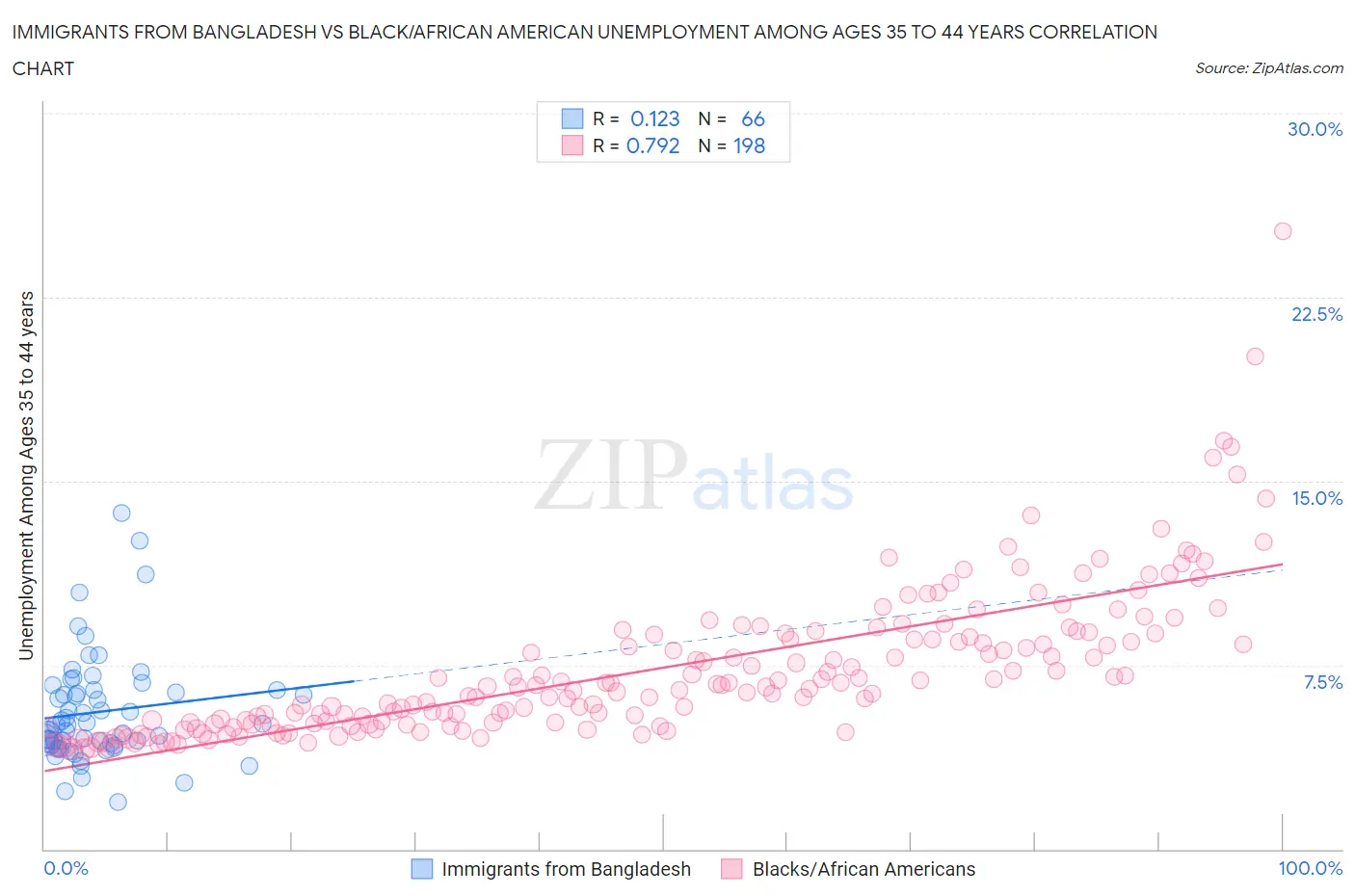 Immigrants from Bangladesh vs Black/African American Unemployment Among Ages 35 to 44 years