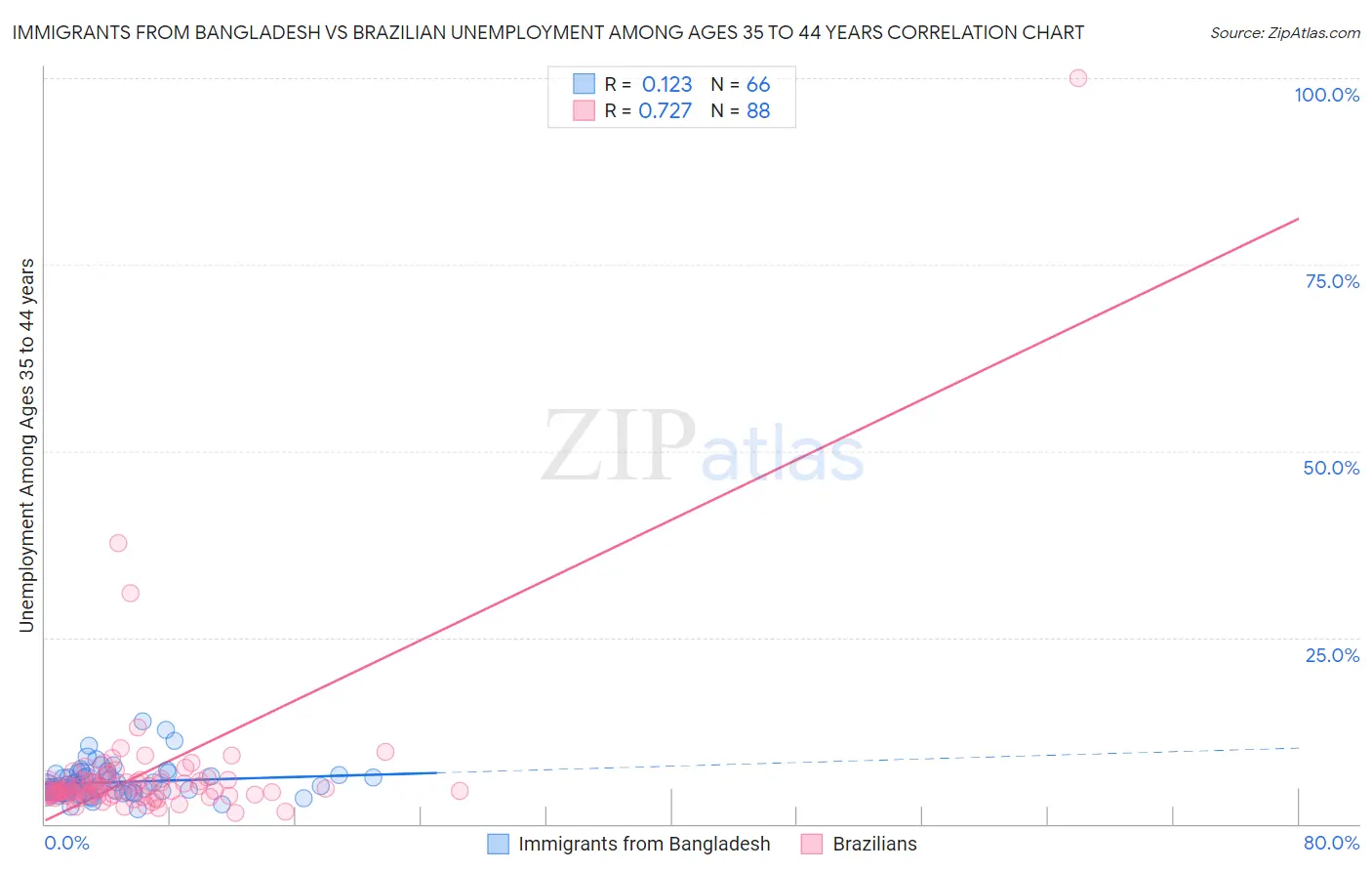 Immigrants from Bangladesh vs Brazilian Unemployment Among Ages 35 to 44 years