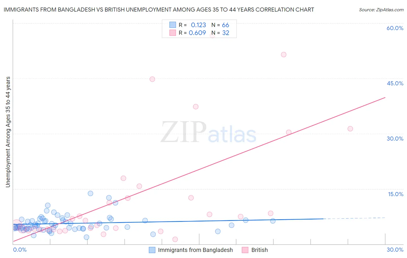 Immigrants from Bangladesh vs British Unemployment Among Ages 35 to 44 years