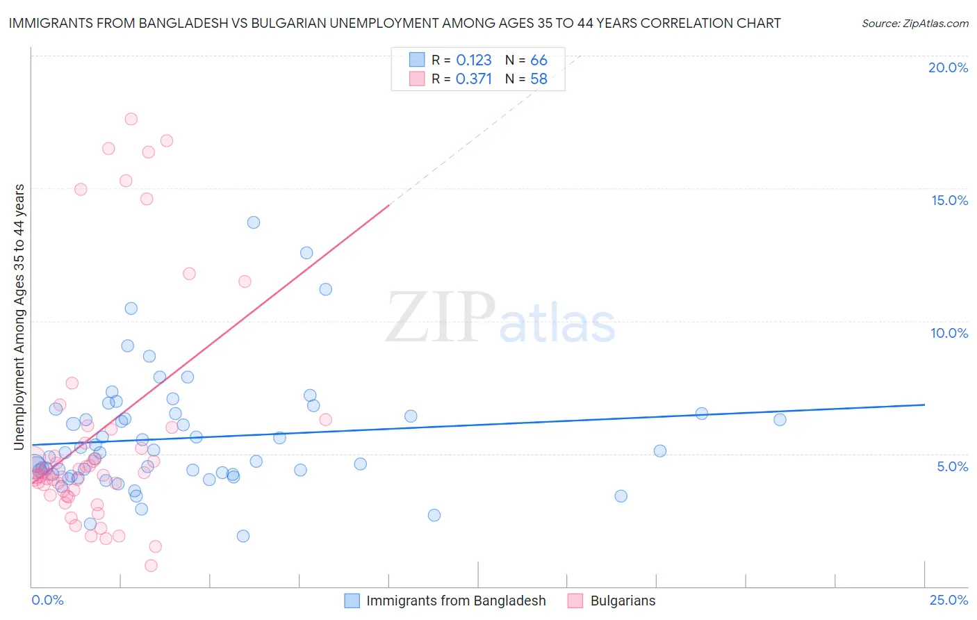 Immigrants from Bangladesh vs Bulgarian Unemployment Among Ages 35 to 44 years