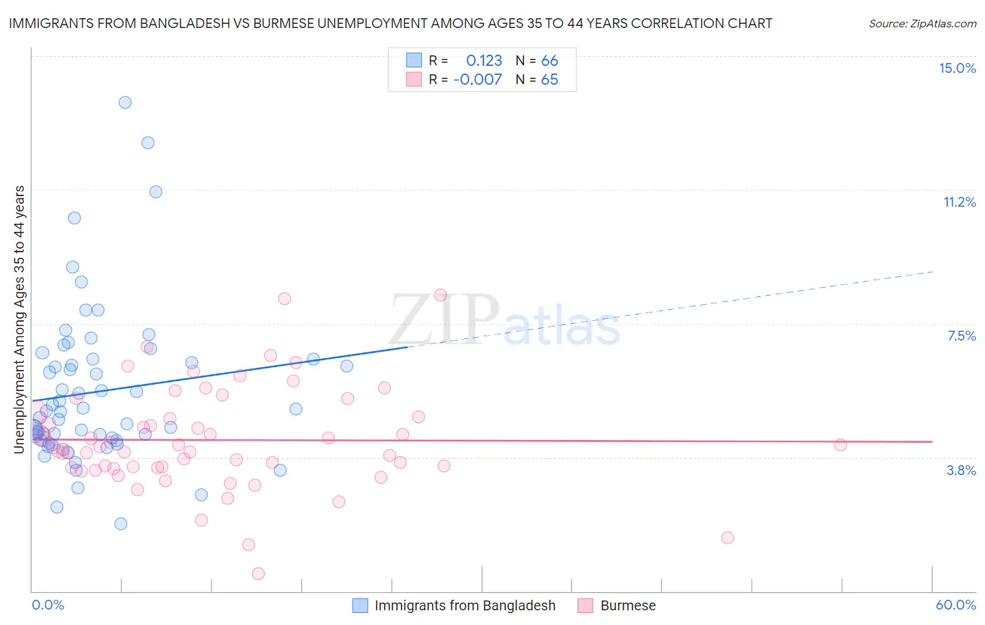 Immigrants from Bangladesh vs Burmese Unemployment Among Ages 35 to 44 years