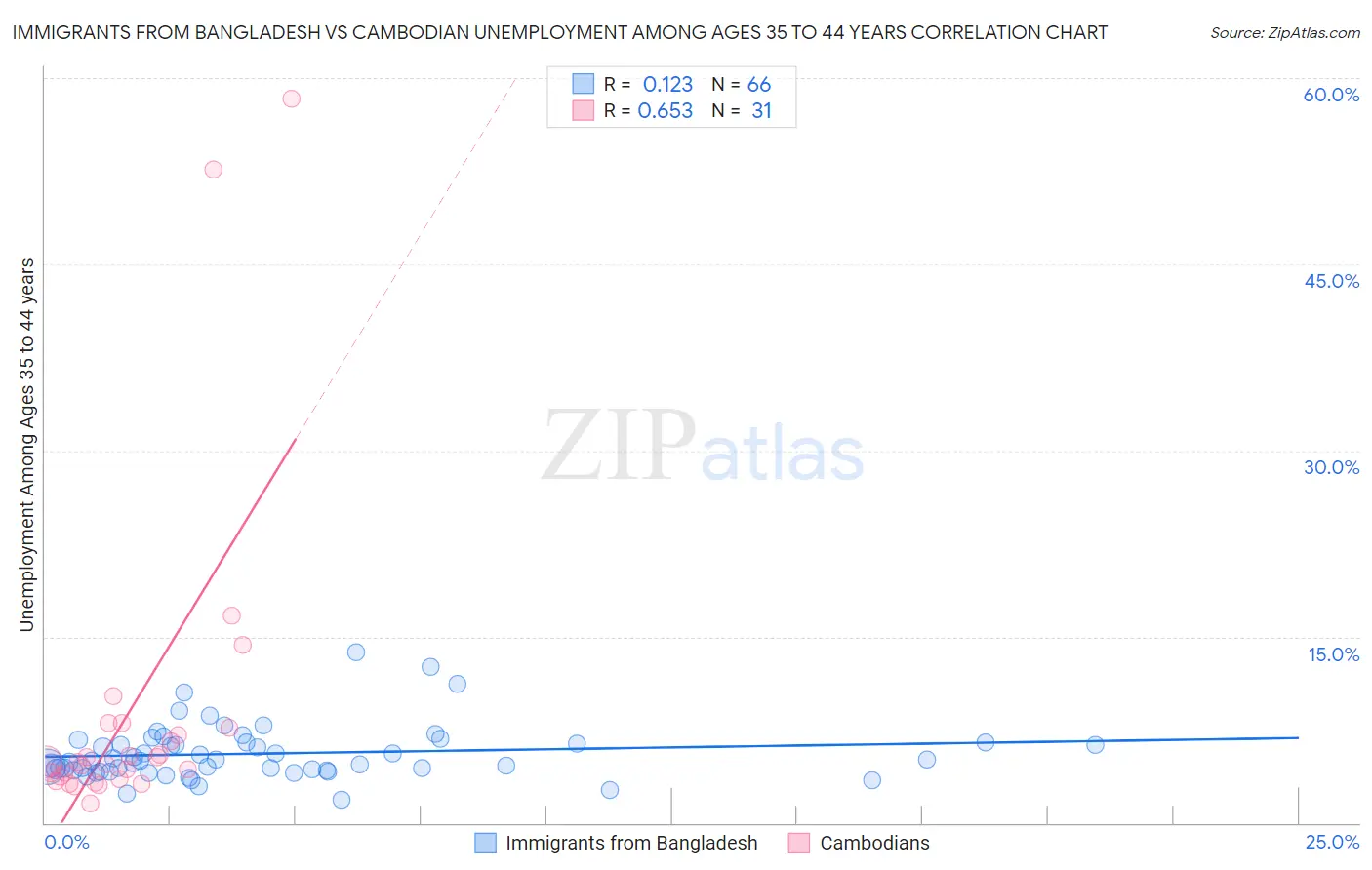 Immigrants from Bangladesh vs Cambodian Unemployment Among Ages 35 to 44 years