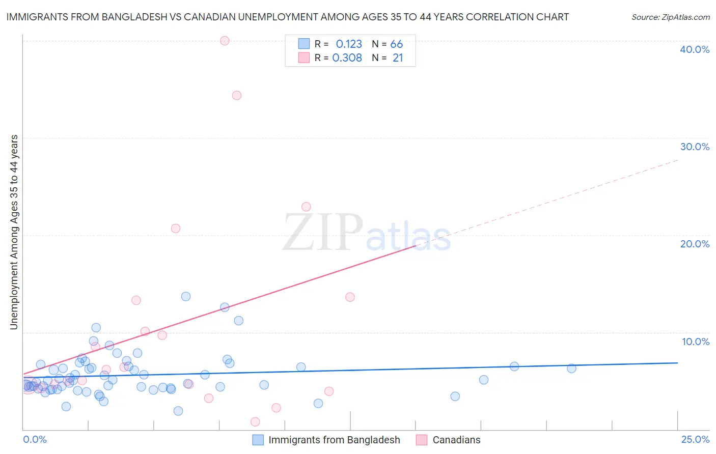 Immigrants from Bangladesh vs Canadian Unemployment Among Ages 35 to 44 years