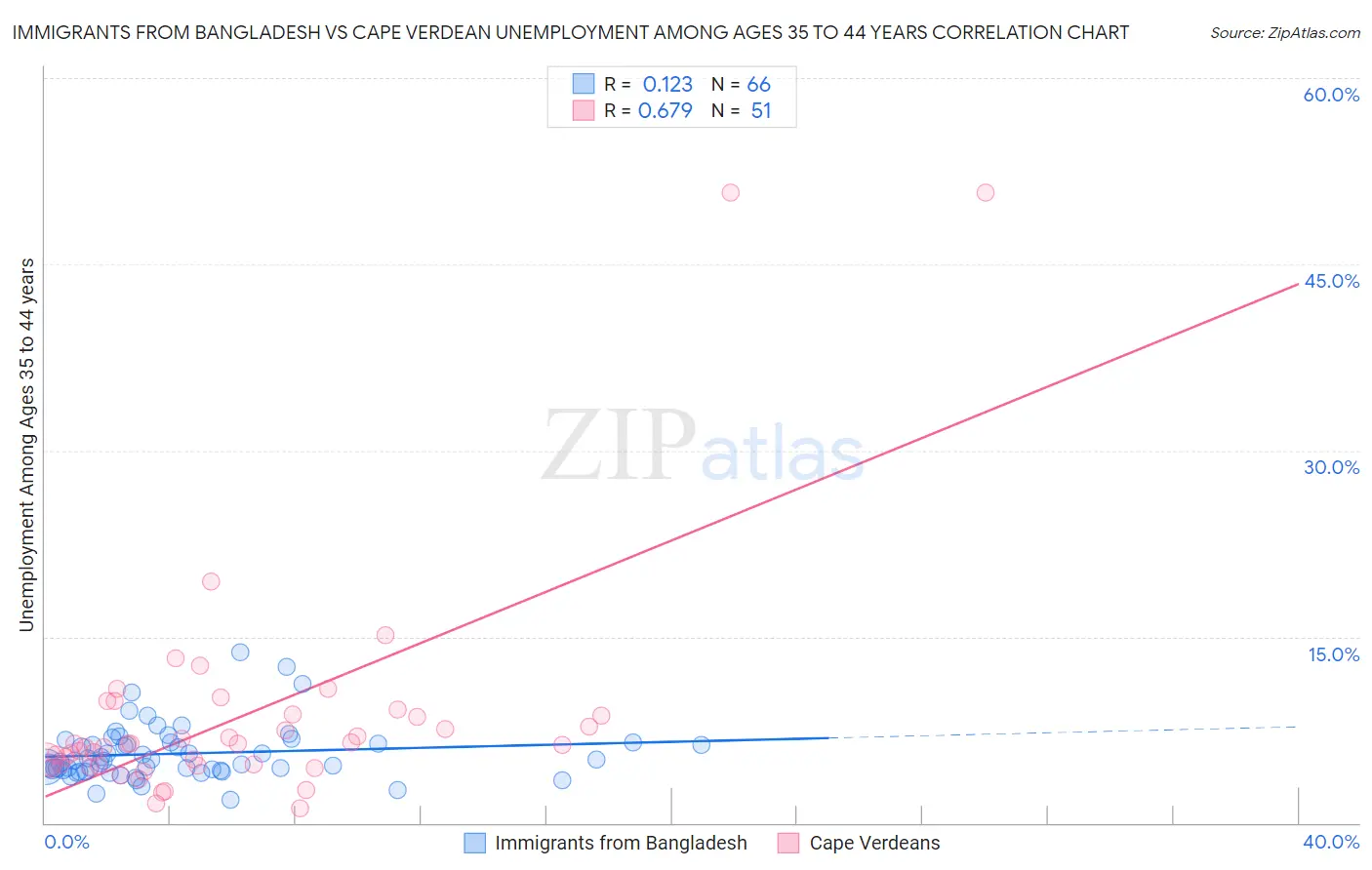 Immigrants from Bangladesh vs Cape Verdean Unemployment Among Ages 35 to 44 years