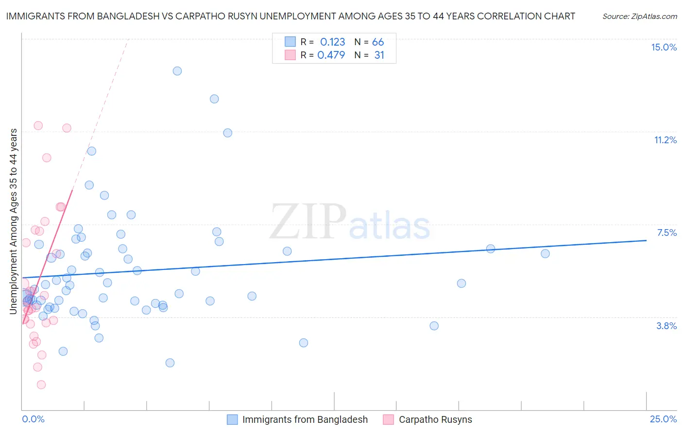 Immigrants from Bangladesh vs Carpatho Rusyn Unemployment Among Ages 35 to 44 years