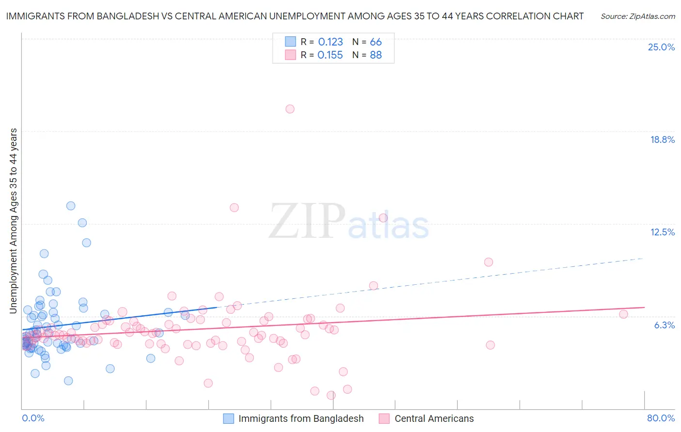 Immigrants from Bangladesh vs Central American Unemployment Among Ages 35 to 44 years