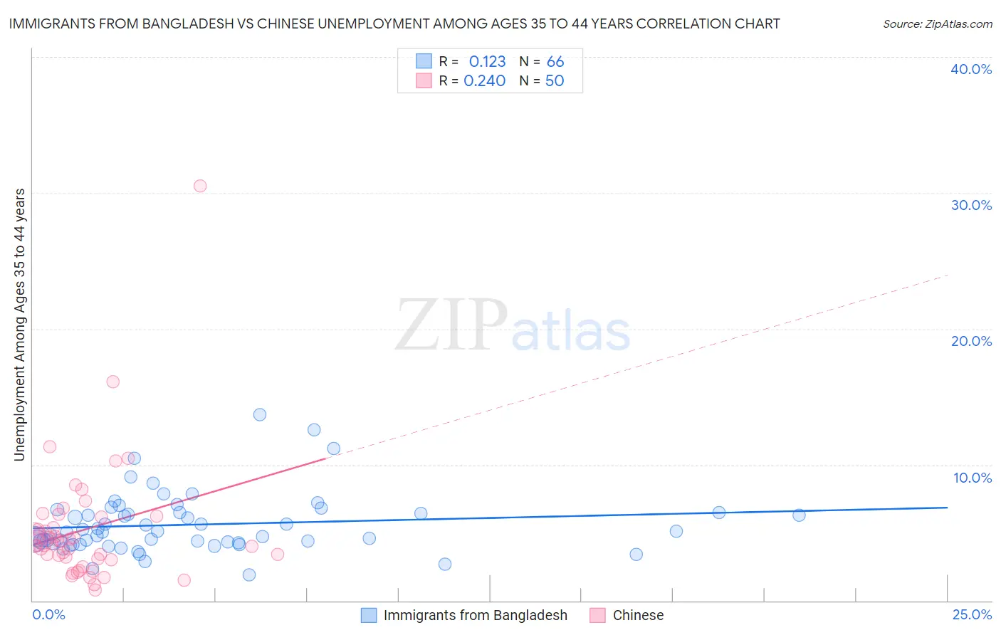 Immigrants from Bangladesh vs Chinese Unemployment Among Ages 35 to 44 years