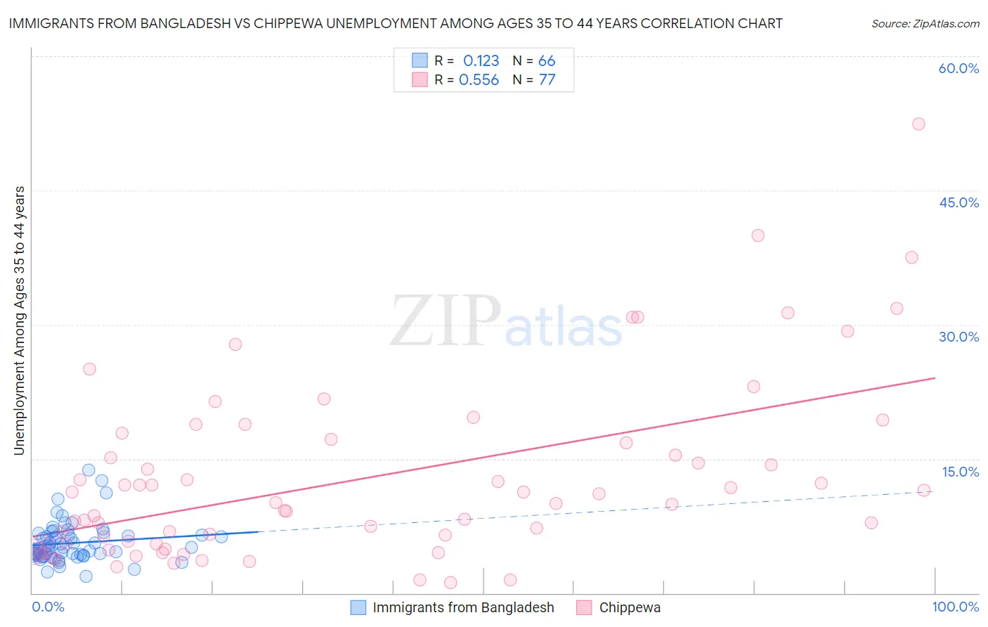 Immigrants from Bangladesh vs Chippewa Unemployment Among Ages 35 to 44 years