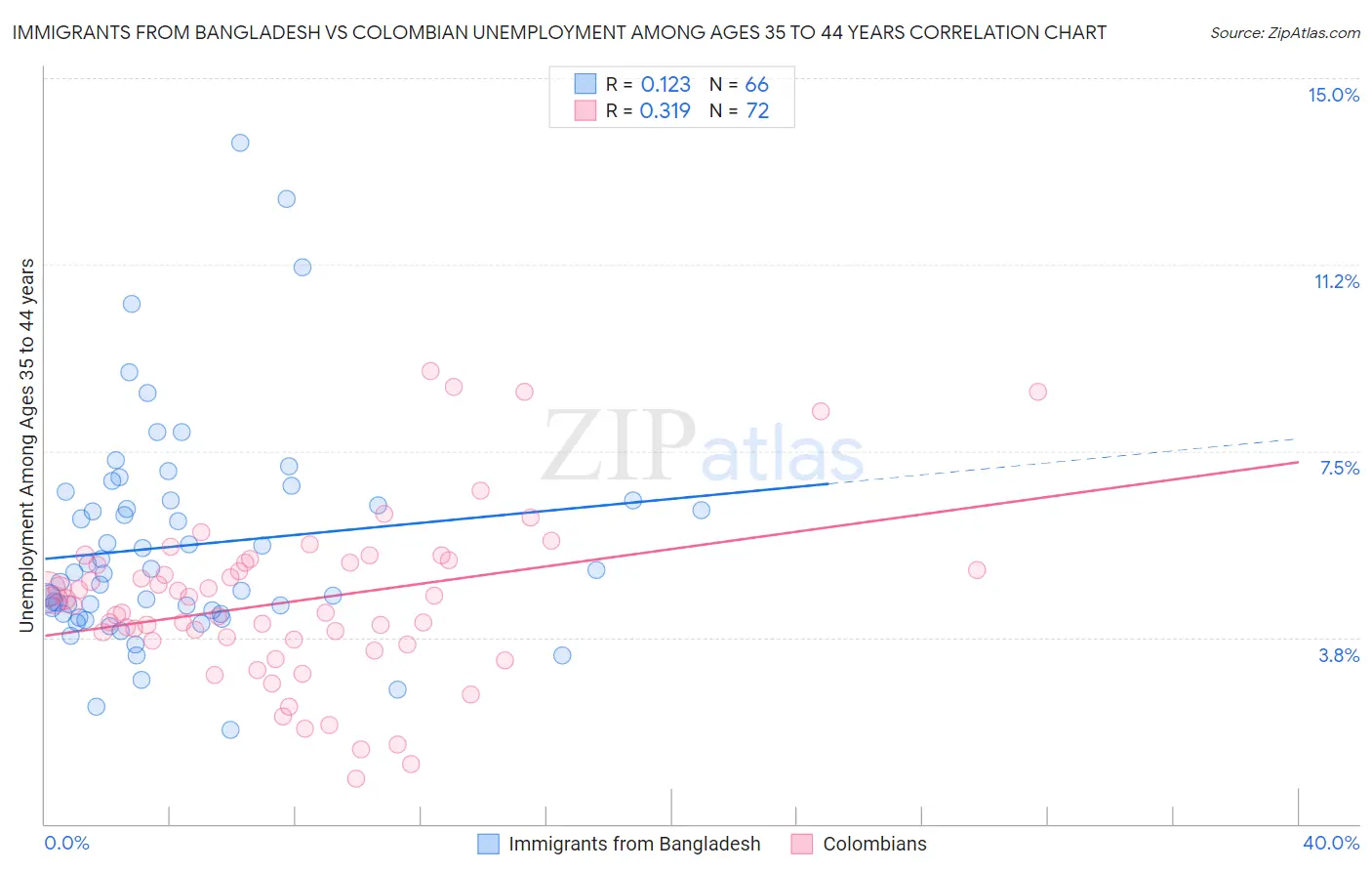 Immigrants from Bangladesh vs Colombian Unemployment Among Ages 35 to 44 years