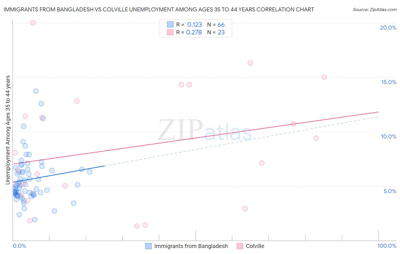 Immigrants from Bangladesh vs Colville Unemployment Among Ages 35 to 44 years