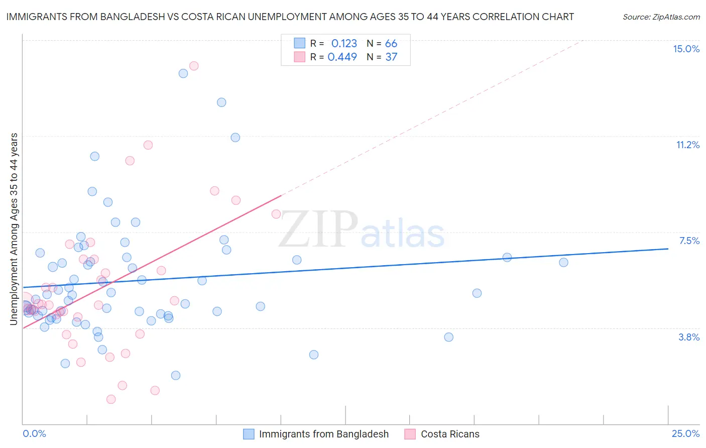 Immigrants from Bangladesh vs Costa Rican Unemployment Among Ages 35 to 44 years