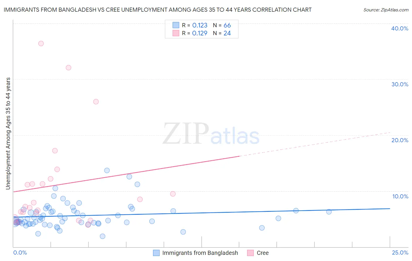 Immigrants from Bangladesh vs Cree Unemployment Among Ages 35 to 44 years