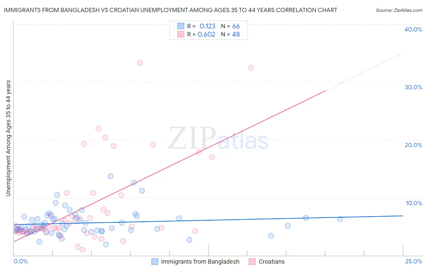 Immigrants from Bangladesh vs Croatian Unemployment Among Ages 35 to 44 years