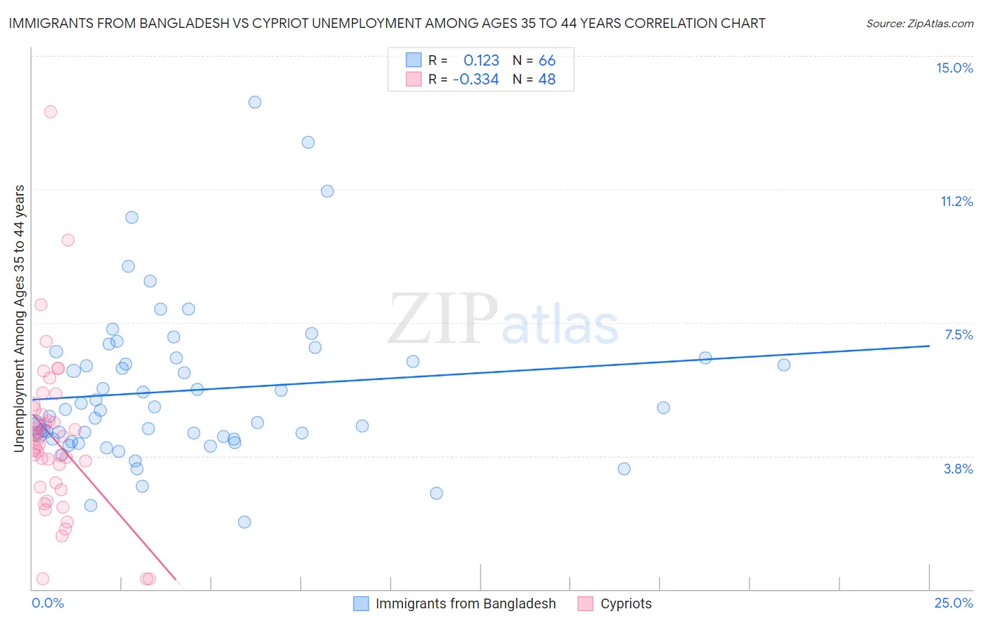 Immigrants from Bangladesh vs Cypriot Unemployment Among Ages 35 to 44 years